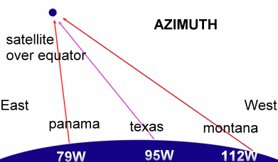 pointing tv dish